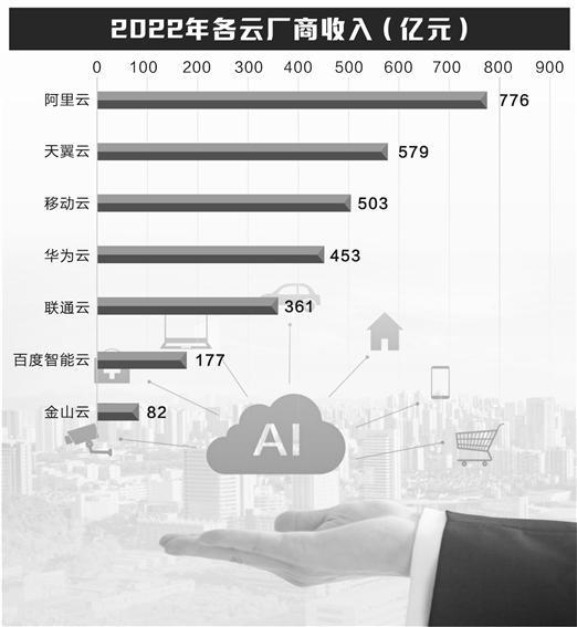 AI大模型搅局云服务市场 阿里腾讯移动掀降价潮