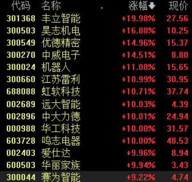 马斯克称人形机器人市场将超电动车 机器人板块早盘拉升 相关产业链有望受益