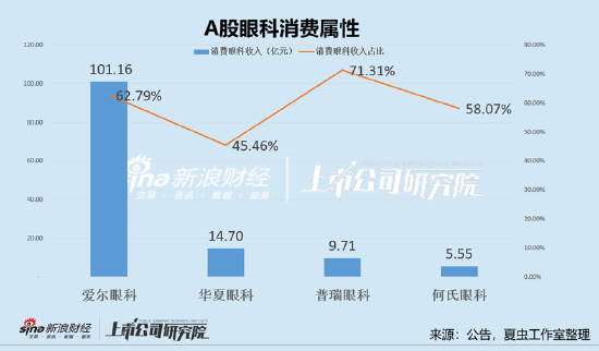 华厦眼科想复制爱尔眼科模式？面临三大增长焦虑