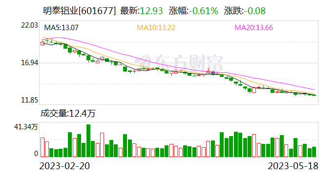 明泰铝业：明晟新材年产20万吨超硬3C材料生产建设项目和年产15万吨交通用铝生产建设项目已建成投产