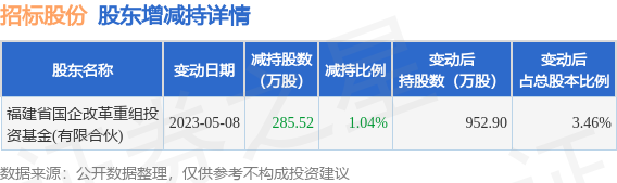 5月18日招标股份发布公告，其股东减持285.52万股