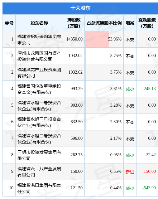 5月18日招标股份发布公告，其股东减持285.52万股