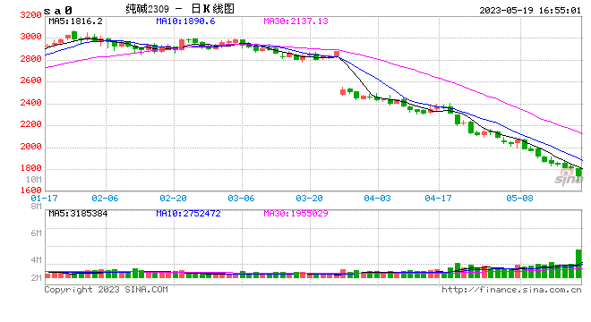 光大期货0519热点追踪：纯碱或仍有下跌空间