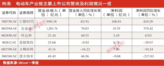 新能源车产业链有望迎来反转 电池、材料细分龙头布局时点渐现