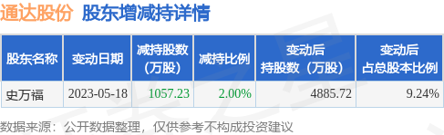 5月19日通达股份发布公告，其股东减持1057.23万股