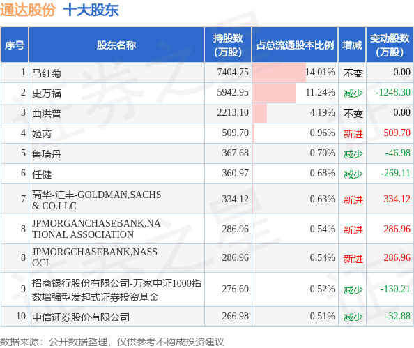 5月19日通达股份发布公告，其股东减持1057.23万股