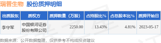 瑞普生物（300119）股东李守军质押2250万股，占总股本4.81%