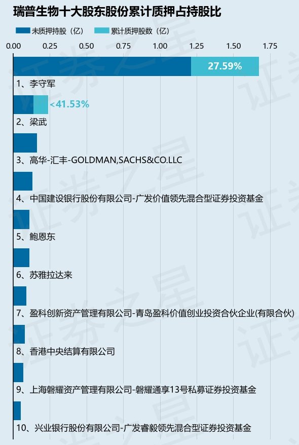 瑞普生物（300119）股东李守军质押2250万股，占总股本4.81%