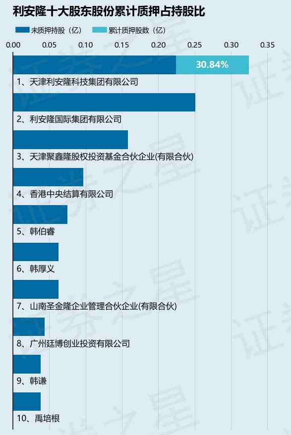 利安隆（300596）股东天津利安隆科技集团有限公司质押230万股，占总股本1%