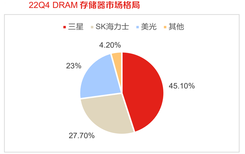 三星通知分销商芯片不降价了！存储芯片见底了？