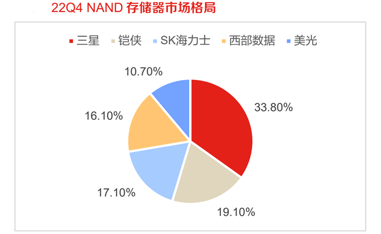 三星通知分销商芯片不降价了！存储芯片见底了？