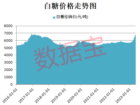 糖价创5年新高，供需缺口约660万吨！A股糖产业公司仅10家，最大产能是它