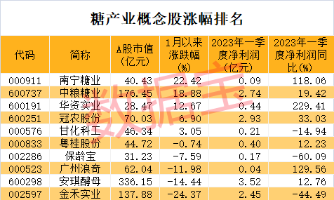 糖价创5年新高，供需缺口约660万吨！A股糖产业公司仅10家，最大产能是它