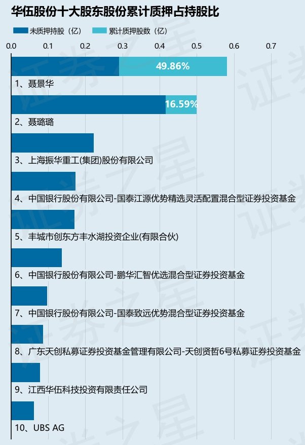 华伍股份（300095）股东聂景华质押830万股，占总股本1.98%