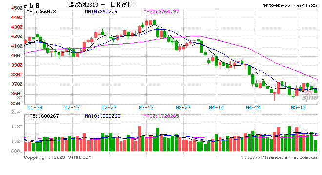 光大期货：5月22日矿钢煤焦日报