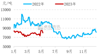 卓创资讯：事件性利好驱动 正丁醇5月均价环比上涨