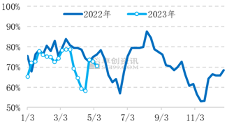 卓创资讯：事件性利好驱动 正丁醇5月均价环比上涨