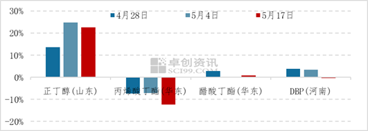 卓创资讯：事件性利好驱动 正丁醇5月均价环比上涨