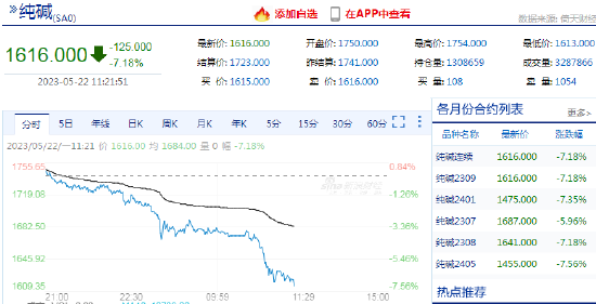 快讯：纯碱期货主力合约日内跌超7%