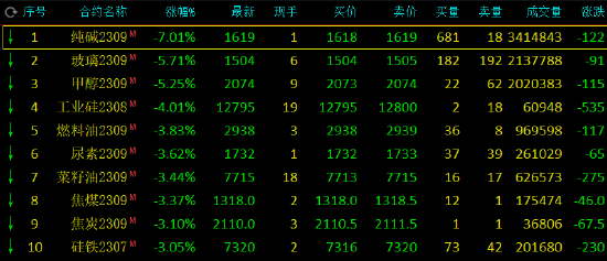 午评：大面积飘绿！纯碱跌超7%，玻璃跌近6%