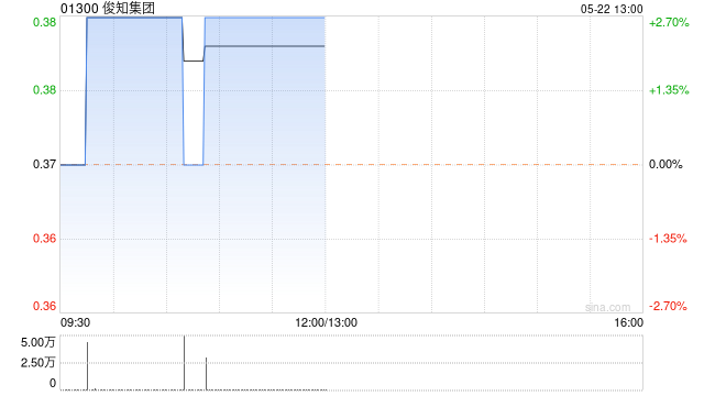 俊知集团5月22日下午短暂停牌