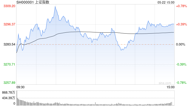 快讯：指数午后走势分化 供销社概念持续强势