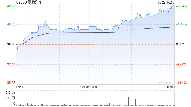 零跑汽车午后涨超7% 机构指公司新增订单有望拉动全年销量回升