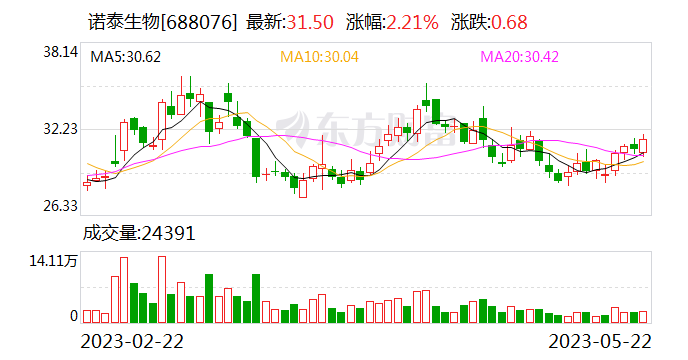 诺泰生物：子公司签订1.02亿美元供货合同