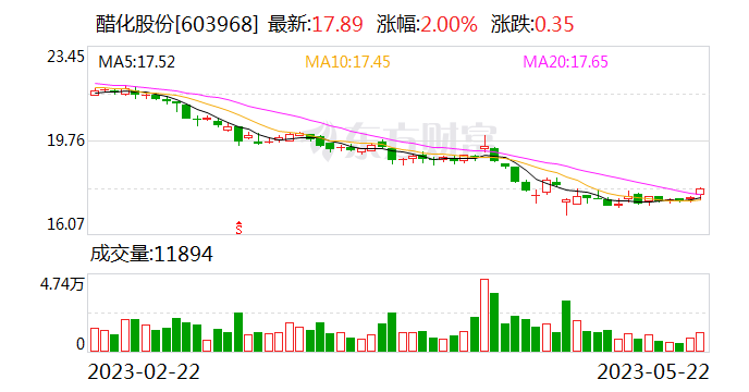 醋化股份拟1.1亿元收购宝灵化工 后者年初曾发生安全事故致停工