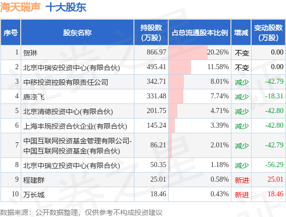 5月22日海天瑞声发布公告，其股东减持42.8万股