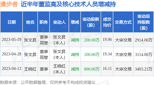 漫步者：5月19日公司高管张文昇减持公司股份合计200万股