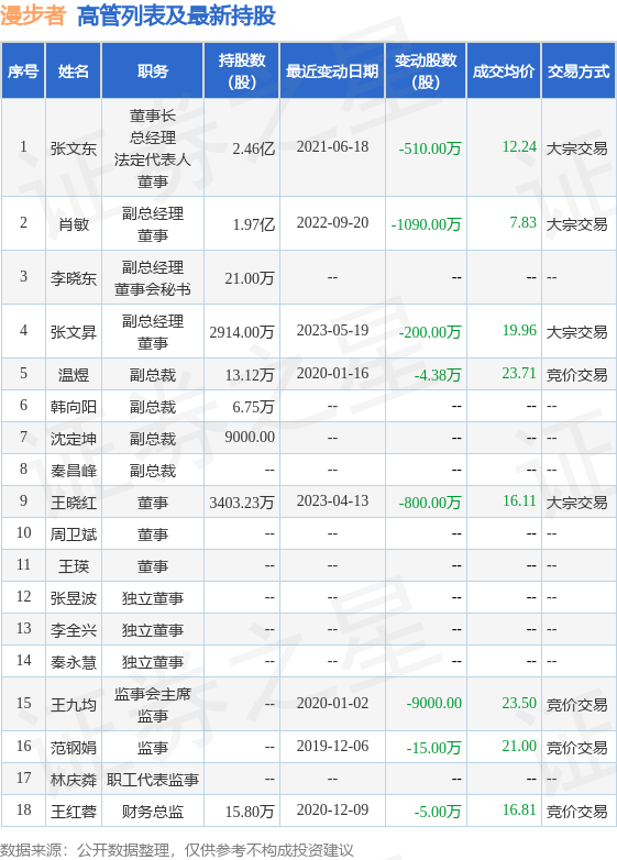 漫步者：5月19日公司高管张文昇减持公司股份合计200万股