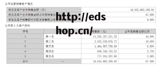 泸州老窖2022年营收251.24亿元，前五名客户销售占比达67.09%