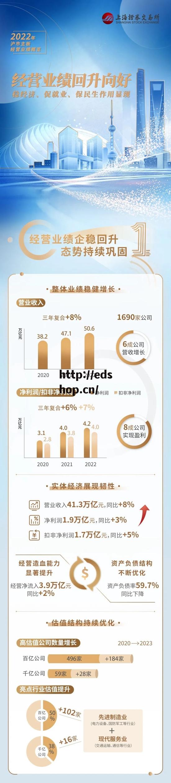 上交所：2022沪市主板1690家公司共计营业收入41.3万亿元增长8%，净利润1.9万亿同比增长3%（一图看懂）