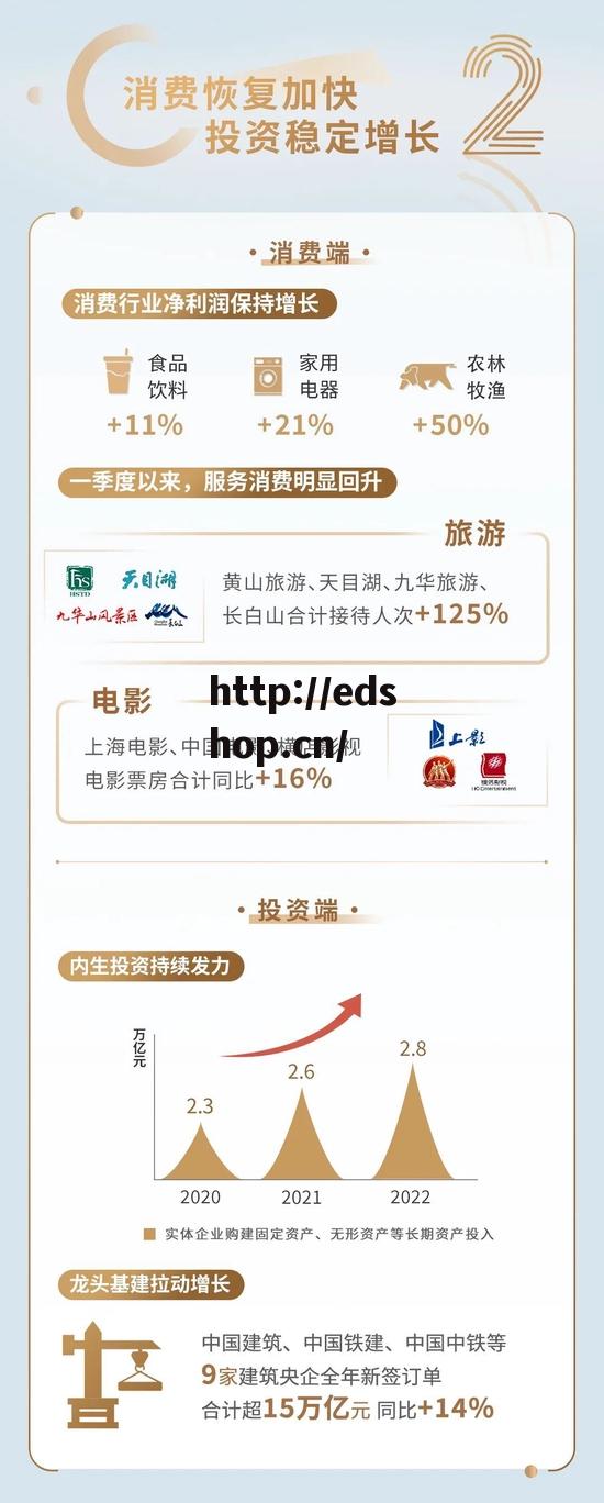 上交所：2022沪市主板1690家公司共计营业收入41.3万亿元增长8%，净利润1.9万亿同比增长3%（一图看懂）