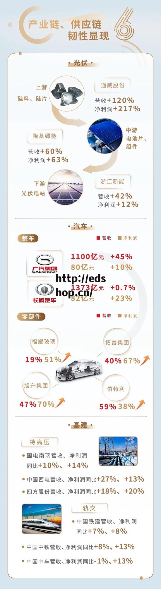 上交所：2022沪市主板1690家公司共计营业收入41.3万亿元增长8%，净利润1.9万亿同比增长3%（一图看懂）