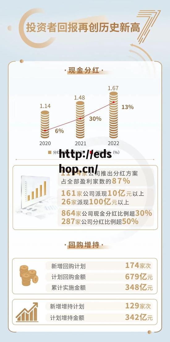 上交所：2022沪市主板1690家公司共计营业收入41.3万亿元增长8%，净利润1.9万亿同比增长3%（一图看懂）