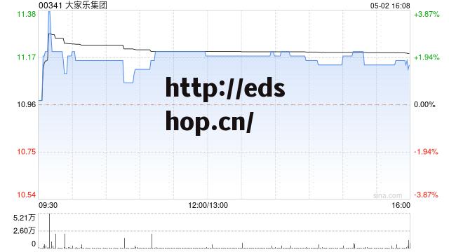 大家乐集团发盈喜 预期年度股东应占溢利增至1.05亿至1.15亿港元