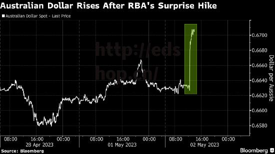 澳大利亚央行意外加息 策略师对全球利率押注观点分歧