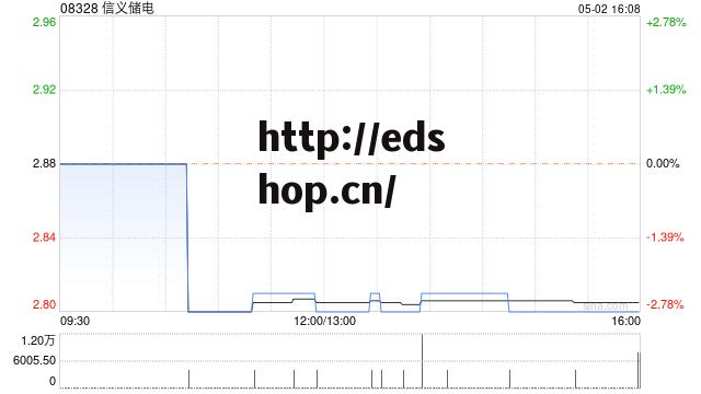 信义储电发盈喜 预计一季度股东应占溢利同比大幅增加60%至100%