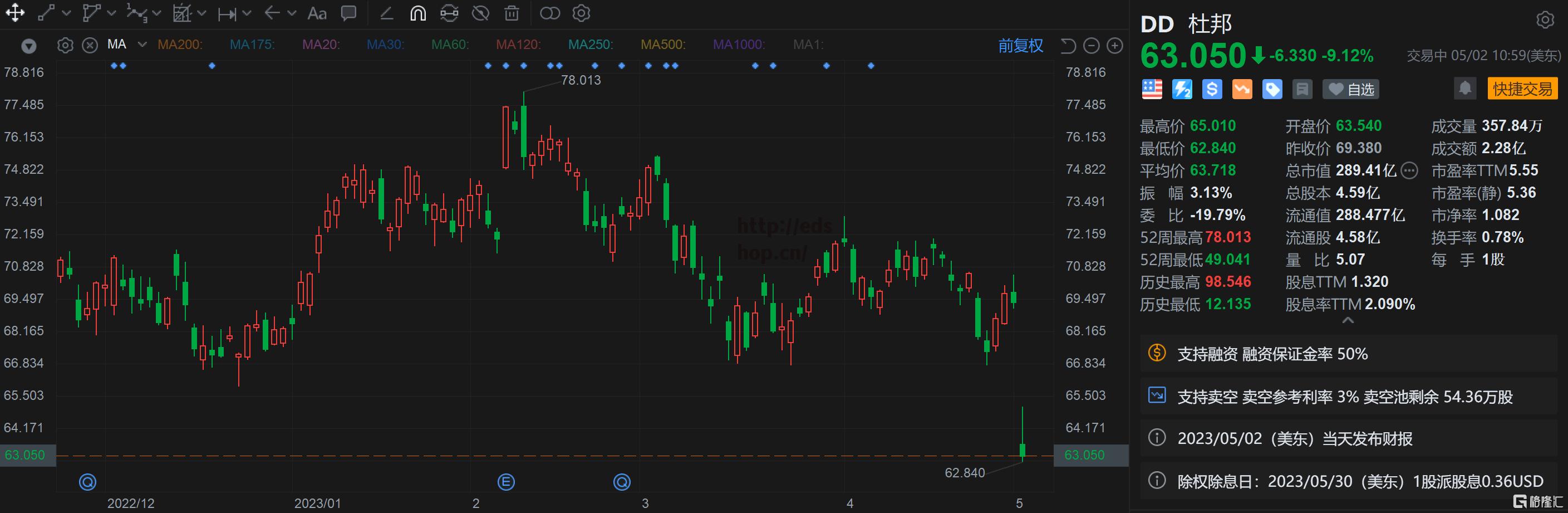 杜邦跌超9% Q2指引逊预期 下调全年业绩指引