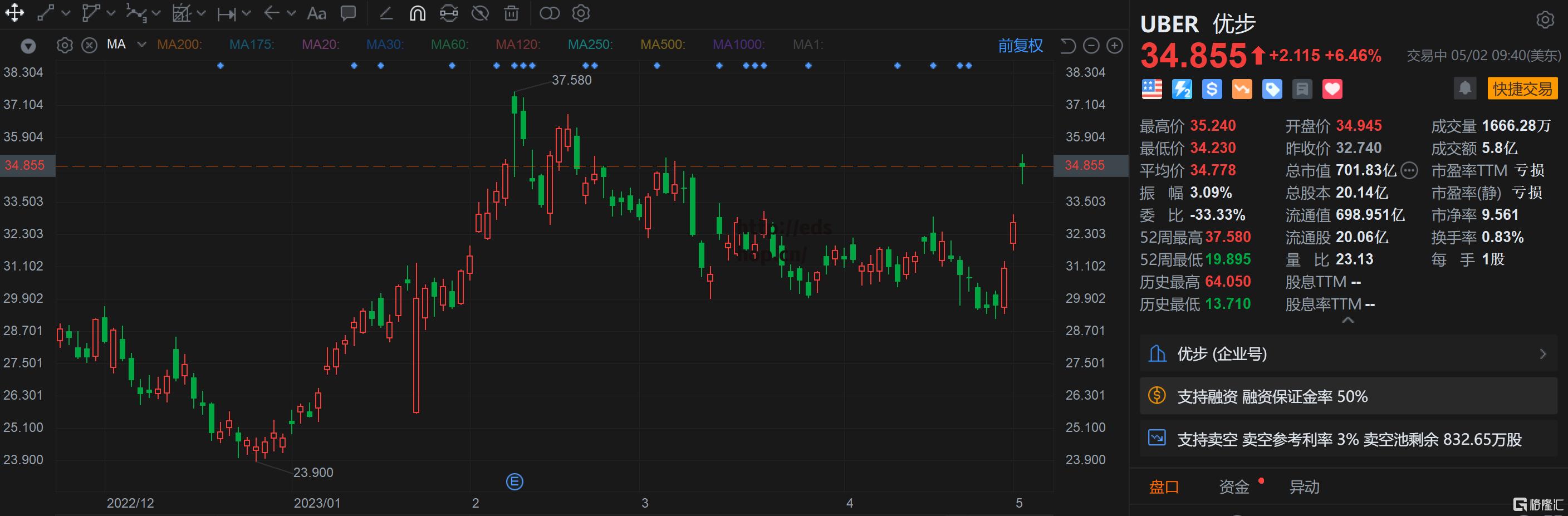 优步涨超6% 送货业务强劲 Q1营收超预期 Q2指引强劲