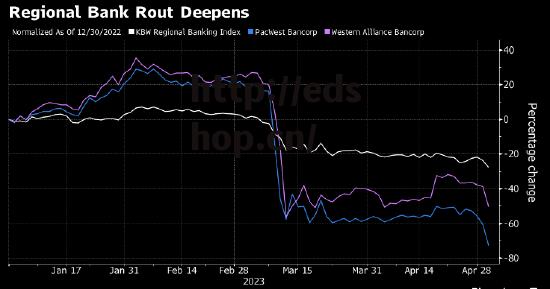美国地区银行股抛盘汹涌 PacWest和Western Alliance首当其冲