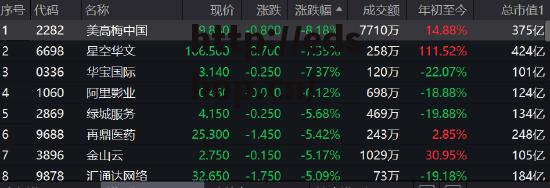 消费股集体走跌，美高梅中国大跌逾8%星空华文跌超7%