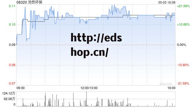 沛然环保早盘放量升逾15% 拟成立合资公司